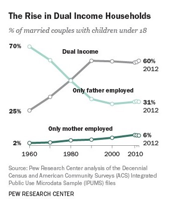 rise in dual income households.png